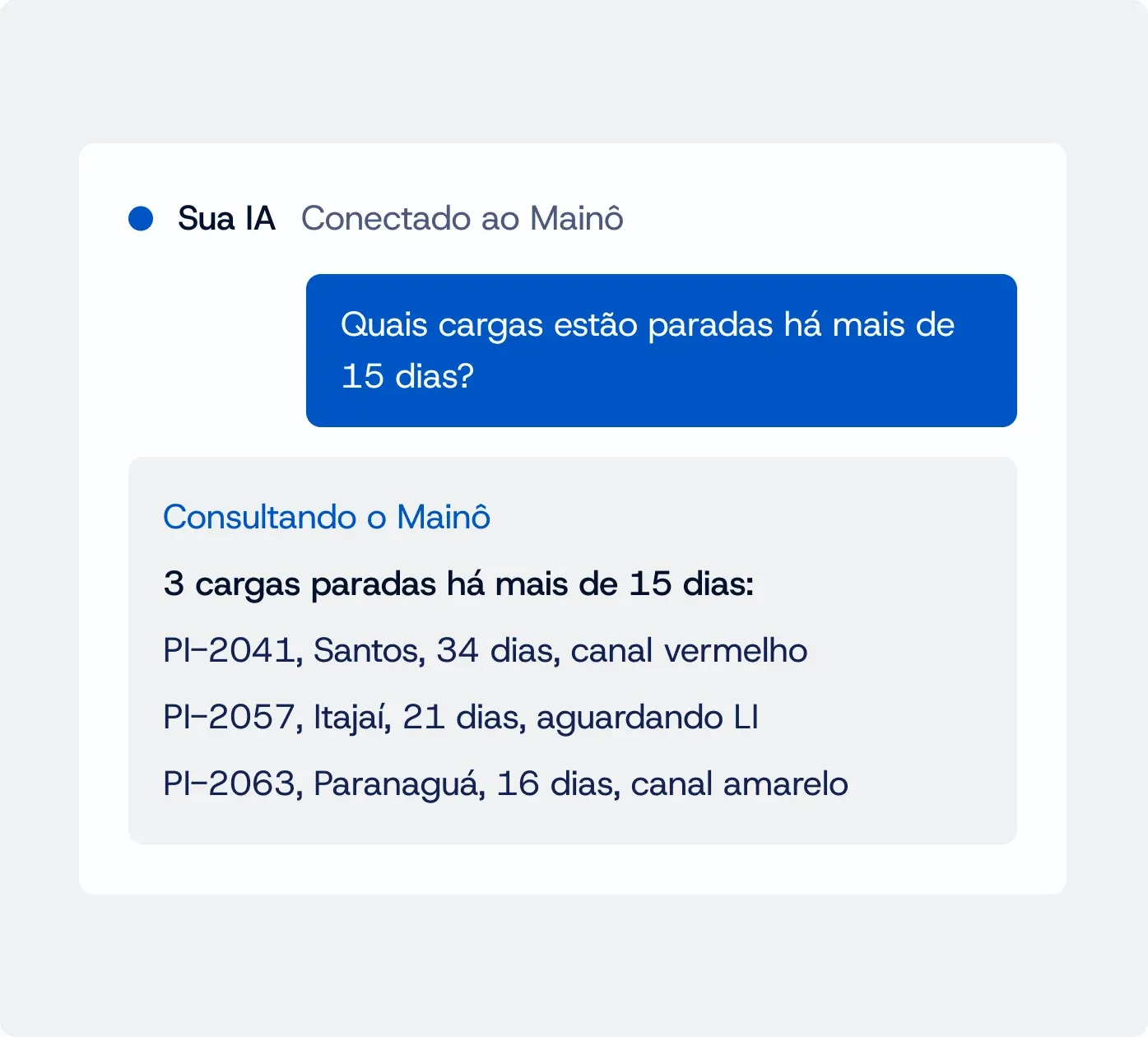 Conversa com a IA conectada ao Mainô: a pergunta sobre cargas paradas há mais de 15 dias e a resposta com três processos, porto, dias parados e canal
