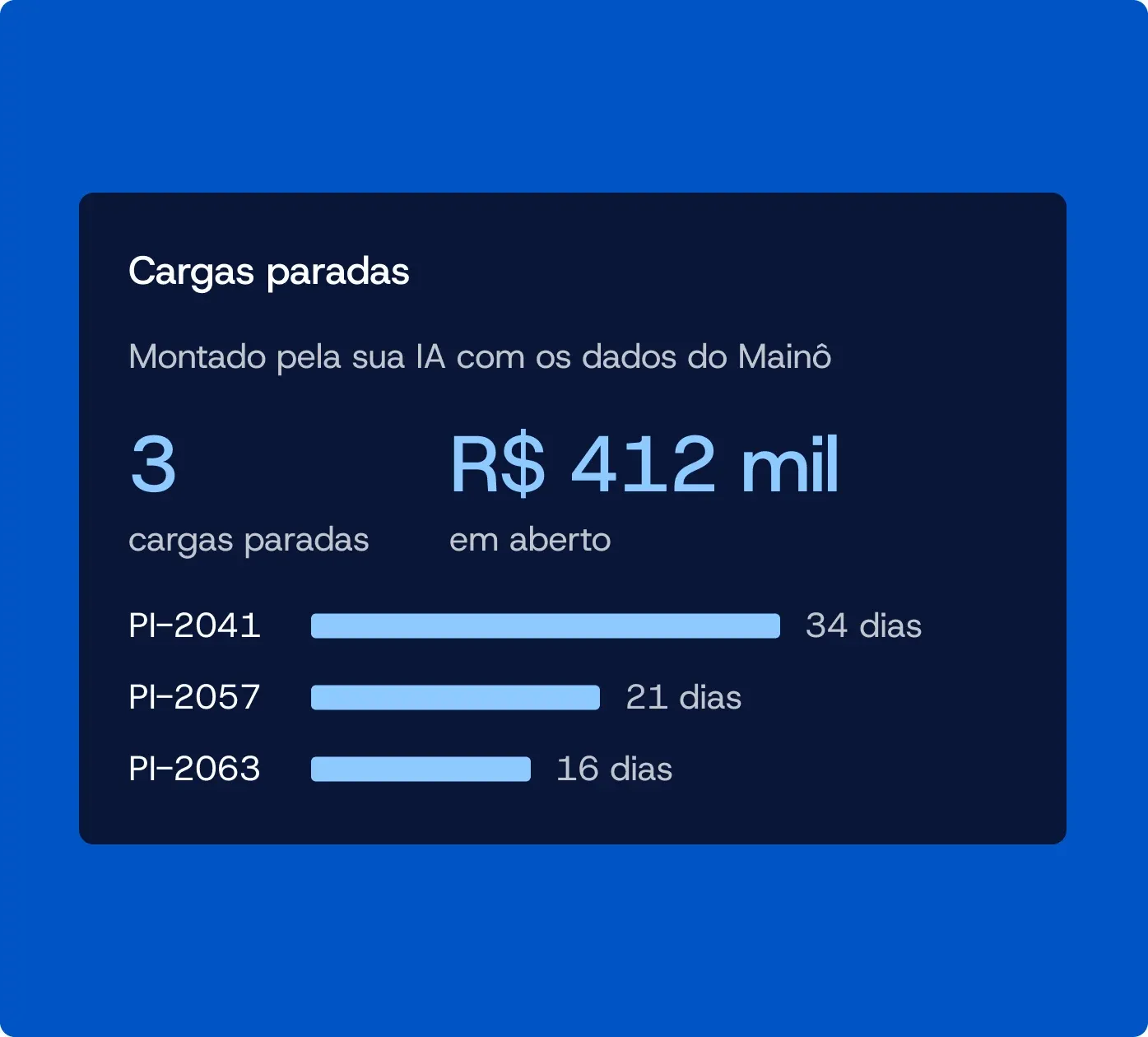 Painel "Cargas paradas" montado pela IA com os dados do Mainô: 3 cargas paradas, R$ 412 mil em aberto e uma barra de dias parados por processo