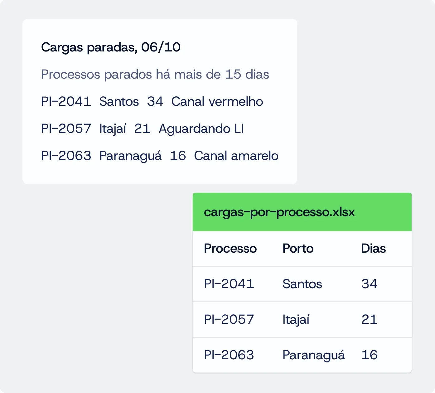 PDF "Cargas paradas, 06/10" com os processos parados há mais de 15 dias e, ao lado, a planilha com processo, porto e dias